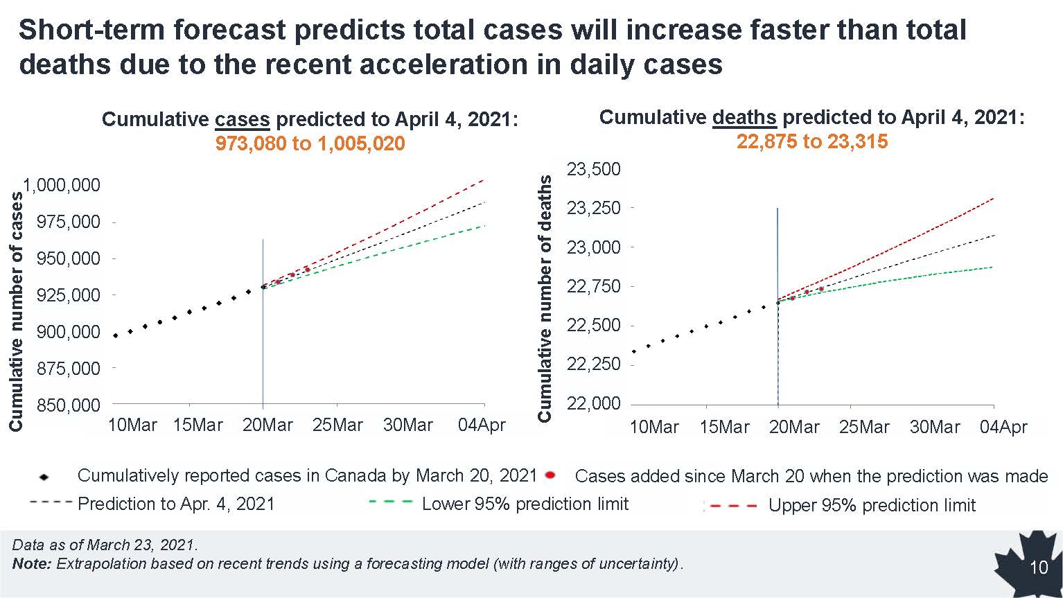 New modelling shows variants could lead to 'strong' COVID-19 resurgence: Tam
